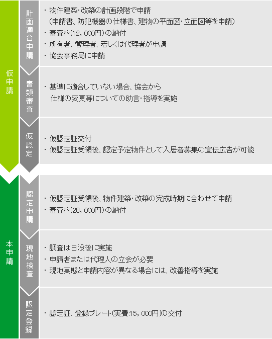 セキュリティ マンション アパート認定の流れ Npo法人 福岡県防犯設備士協会