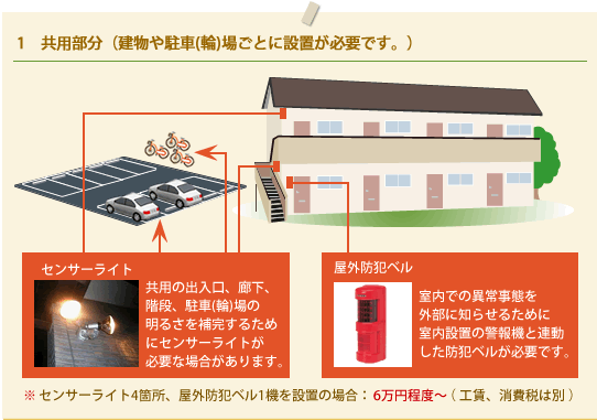 共用部分（建物や駐車（輪）場ごとに設置が必要です。）